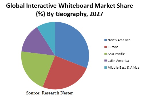 Interactive Whiteboard market